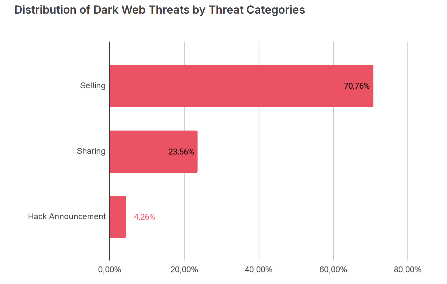 The category distribution shows that Dark Web activity is driven mainly by monetization