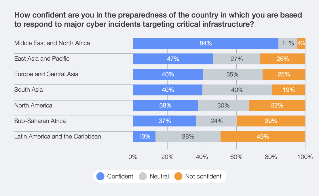 North American leaders report fractured confidence, with 32% expressing concern regarding national preparedness for critical infrastructure attacks, trailing behind the proactive levels seen in the MENA region.