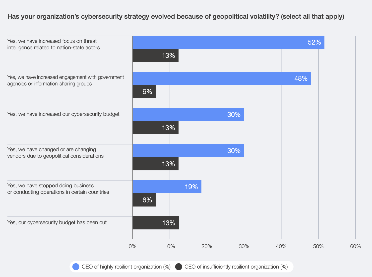 Resilient organizations are significantly more likely to prioritize threat intelligence on nation-state actors (52%) and engage deeply with government information-sharing groups (48%).
