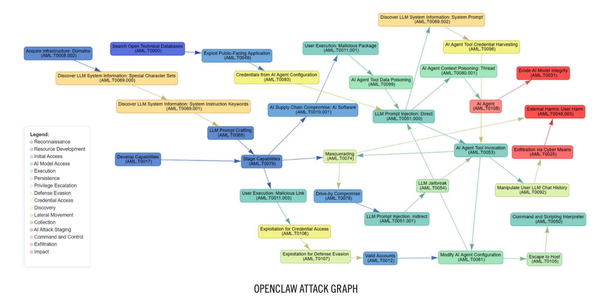 MITRE ATLAS OpenClaw Attack Graph: This visualization maps how adversarial actors exploit the autonomy of agentic AI systems—transitioning from initial LLM prompt injection to full host compromise and unauthorized data exfiltration.