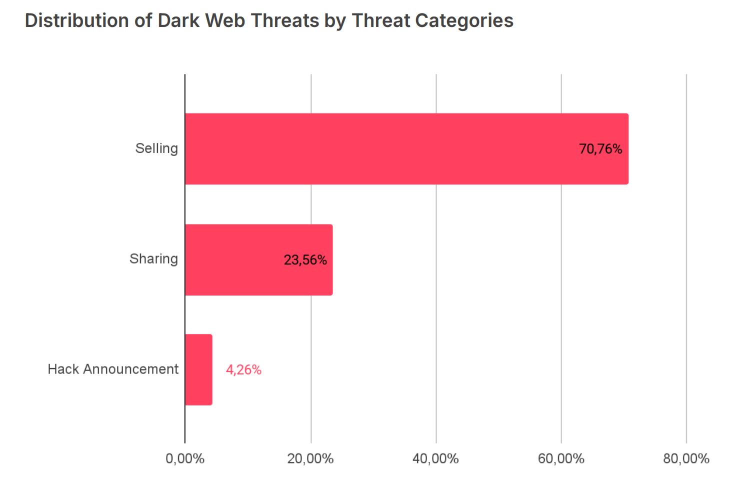 Distribution of Dark Web post types targeting the U.S. (SOCRadar’s 2026 U.S. Threat Landscape Report)