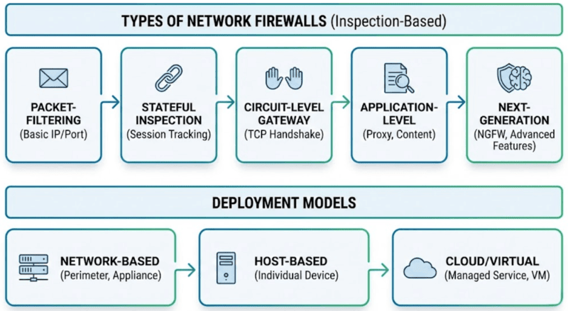 What are the types of network firewalls?