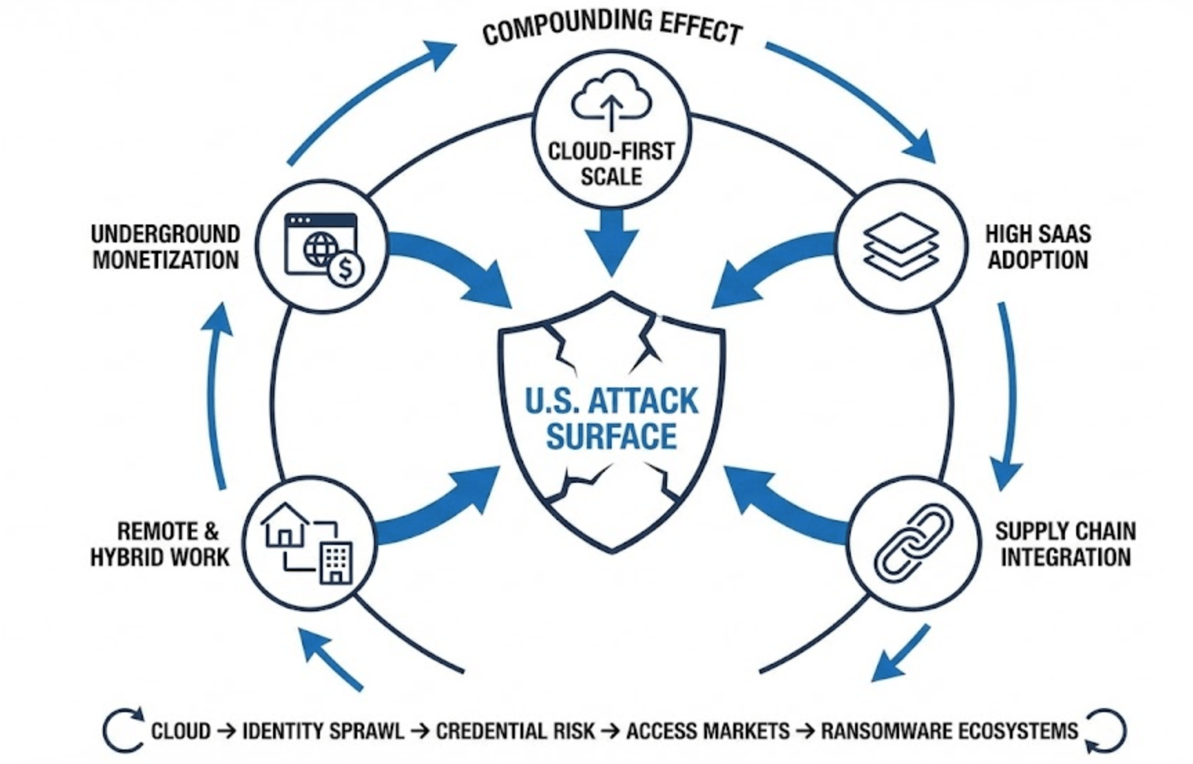Factors that contribute to the U.S. attack surface