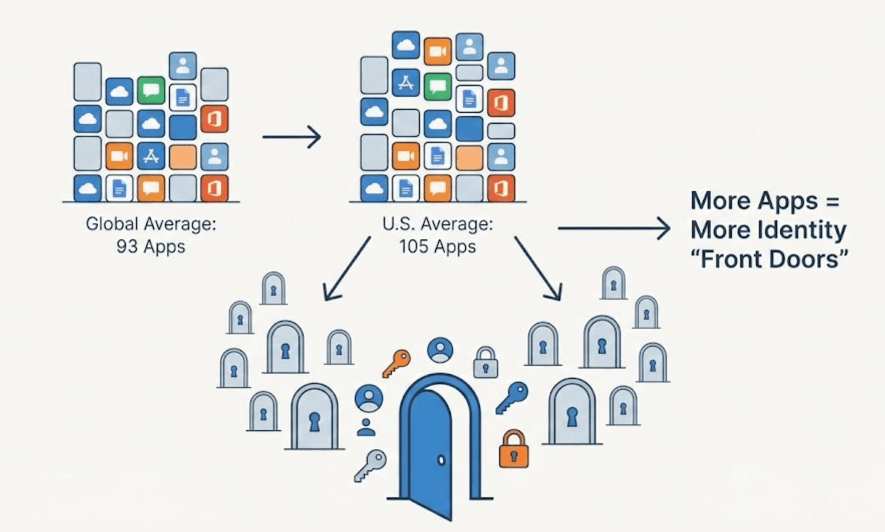 Average application counts deployed globally vs. in the U.S.