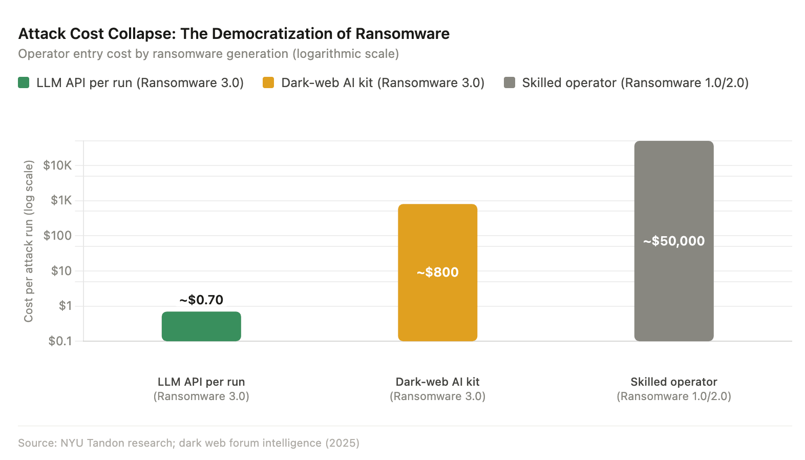 The collapse of attack economics across ransomware generations (log scale). The democratization of LLM API access has reduced the entry cost for sophisticated attacks by several orders of magnitude.