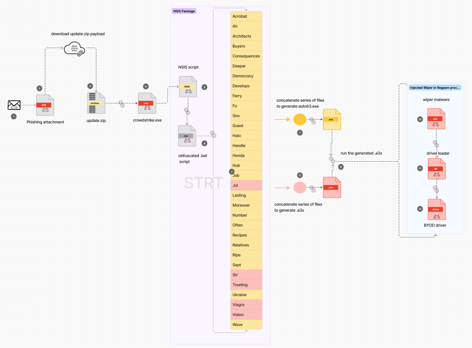 Attack chain of the July 2024 CrowdStrike-themed phishing campaign attributed to Handala, illustrating phishing delivery, NSIS-based payload staging, AutoIT loader execution, process hollowing into RegAsm.exe, and final wiper deployment with a BYOVD driver. (Source: Splunk)