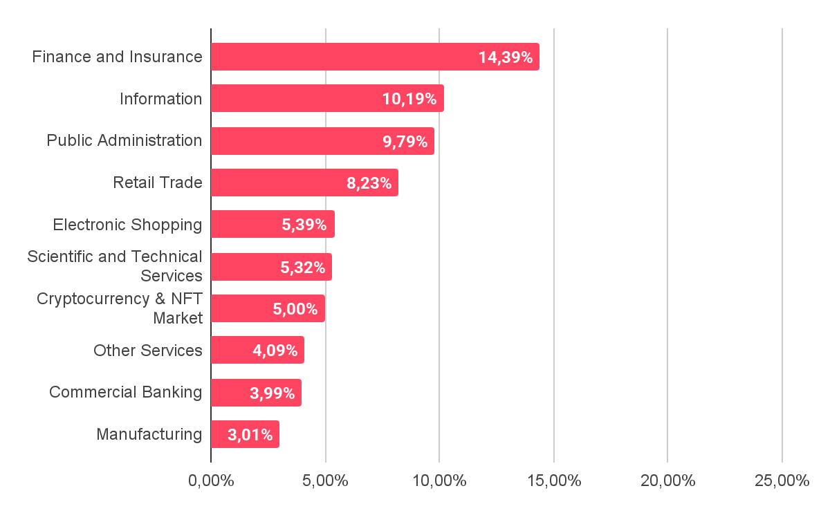 Distribution of Dark Web Threats by Industry, Source