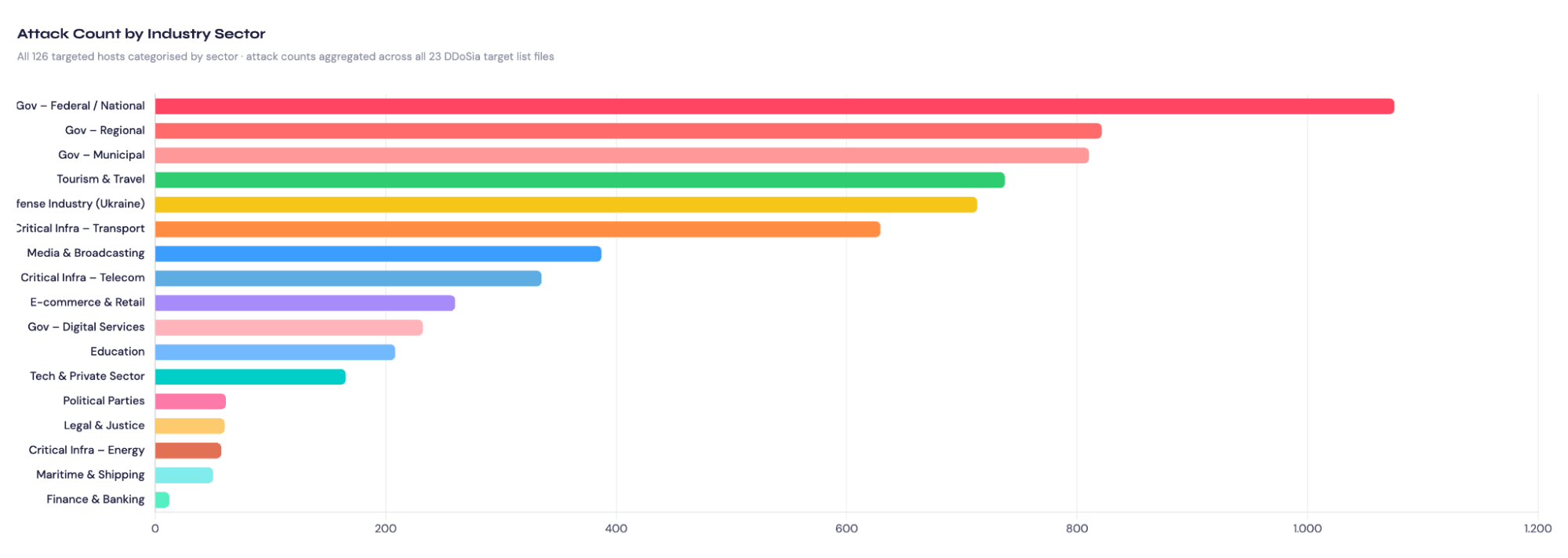 Attack Distribution by Industry