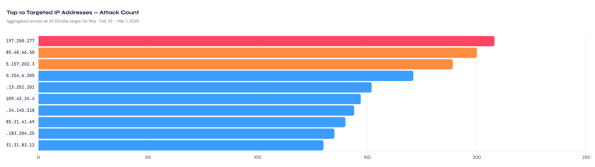 Top 10 Targeted IP Addresses — Attack Count