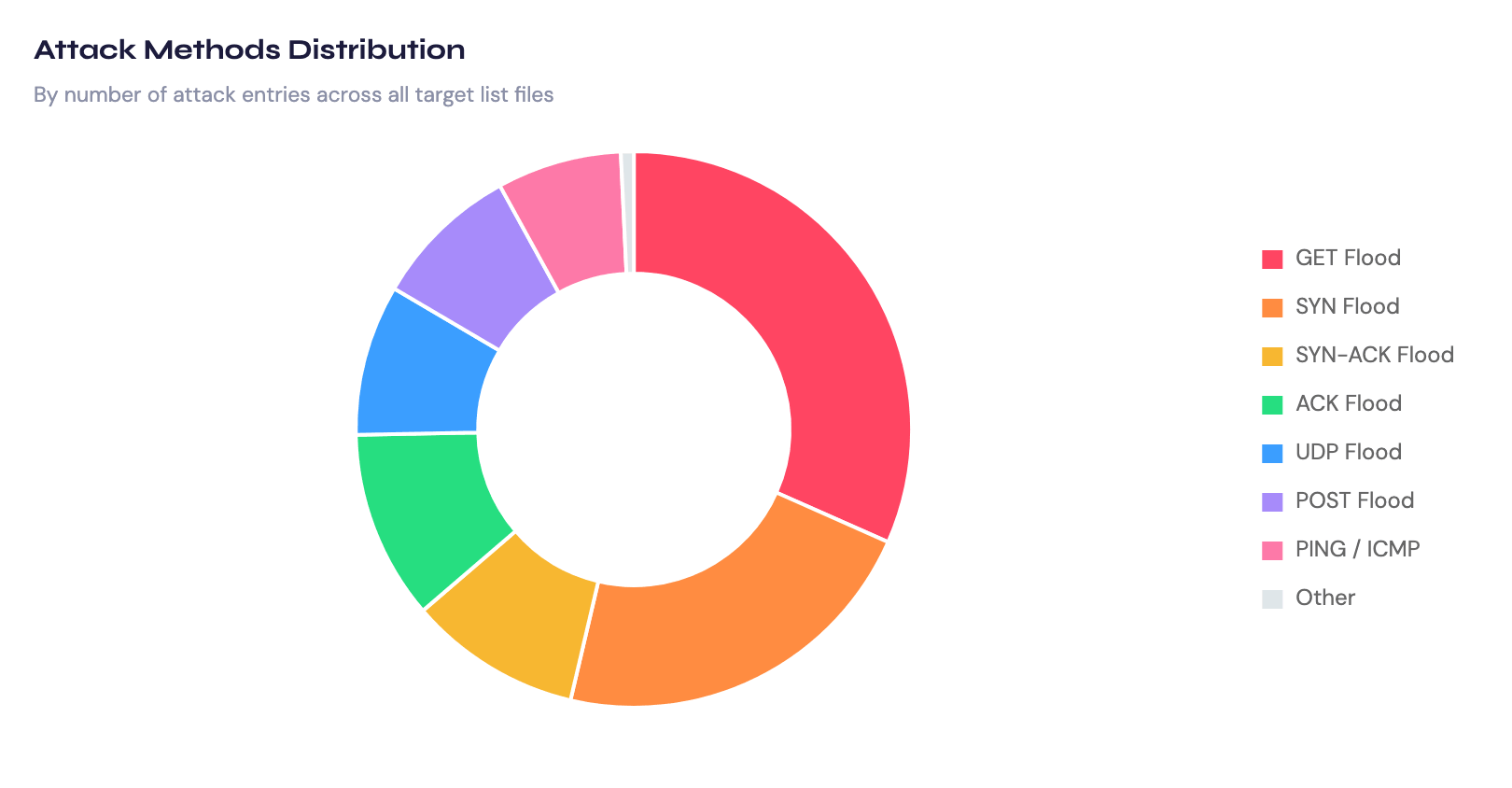 Attack Methods Distribution