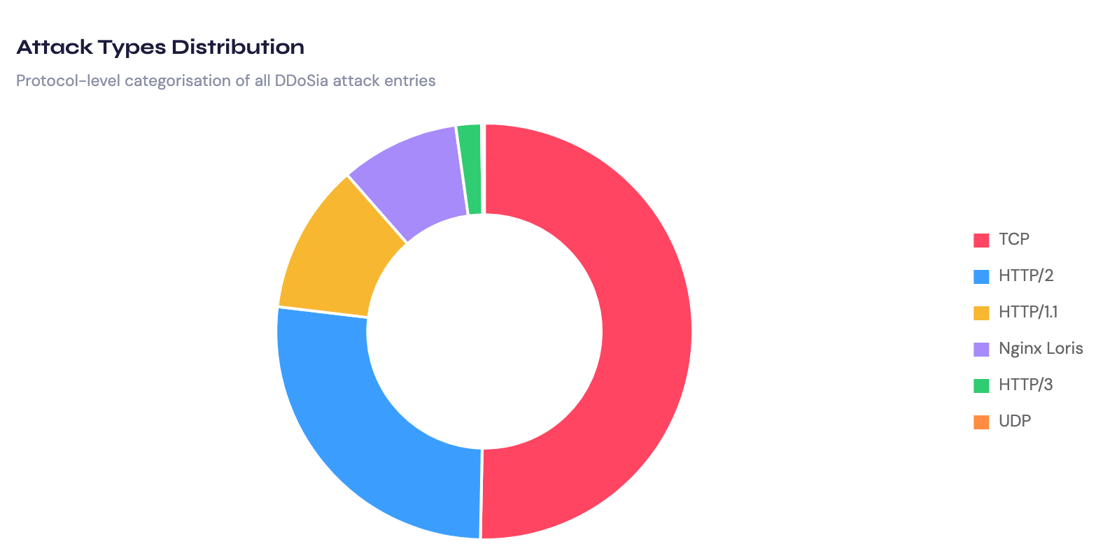 Attack Types Distribution