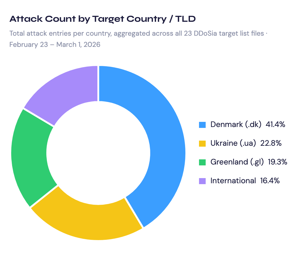 Attack Count by Target Country / TLD