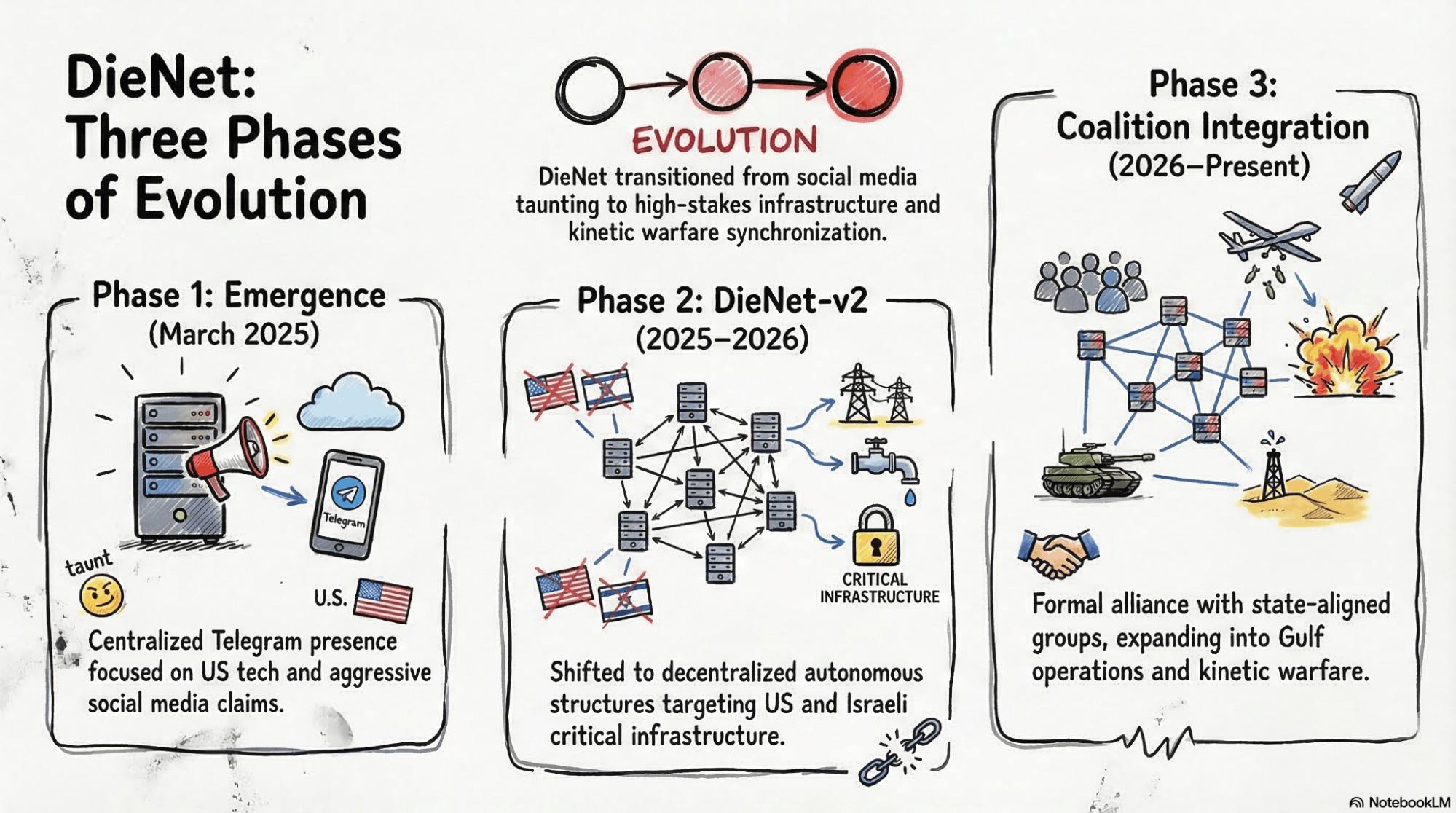 Organizational Evolution of DieNet