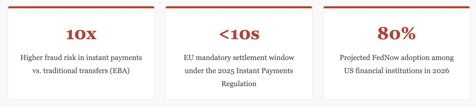 Key figures illustrating the shrinking fraud response window in today's instant payment environment.
