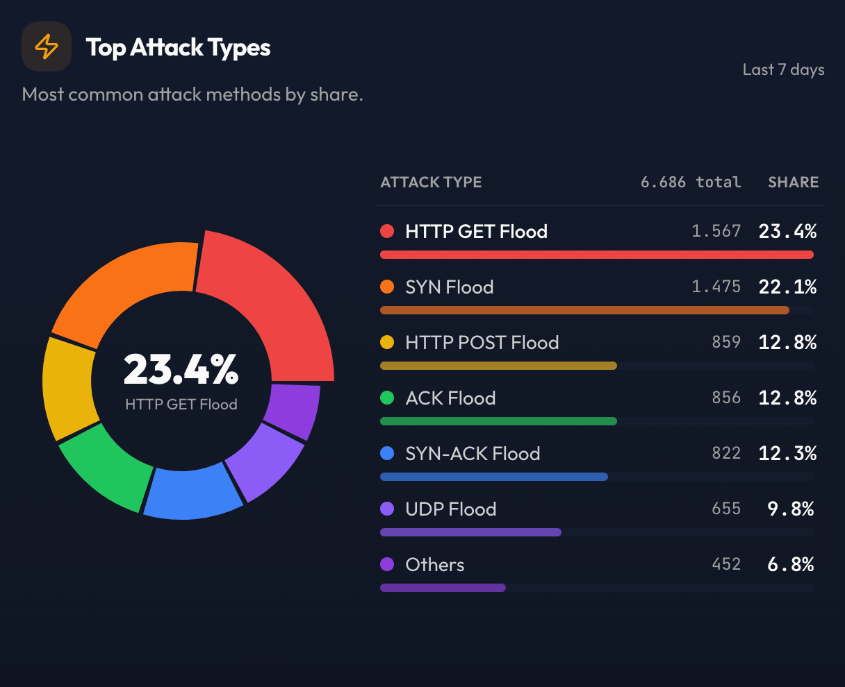 Top Attack Types, SOCRadar DDoS Threat Intelligence (Last 7 Days)
