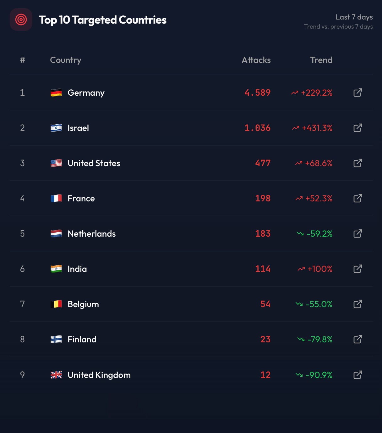 Top Targeted Countries, SOCRadar DDoS Threat Intelligence (Last 7 Days)