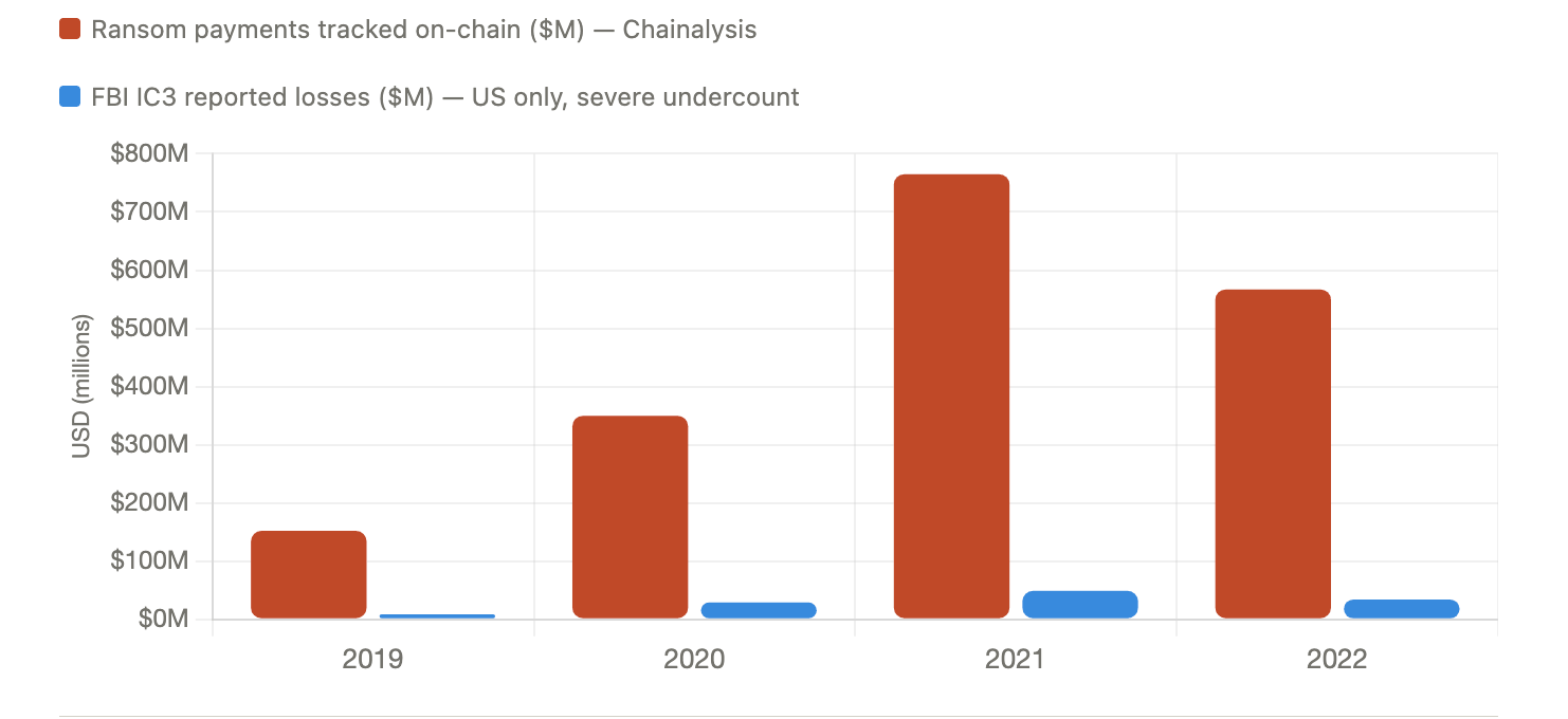 Global ransomware payments surged 5× between 2019 and 2021, peaking at $765M.