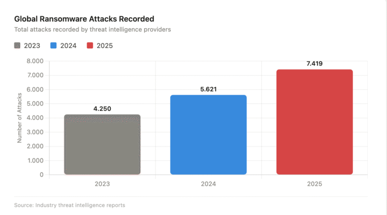 Ransomware 3.0: The Autonomous Threat That Changed Everything