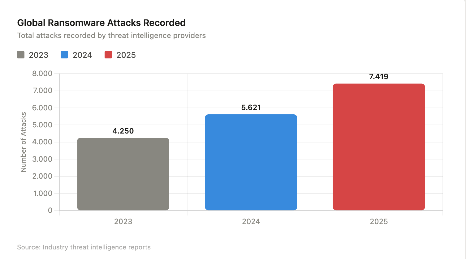 Global ransomware attacks recorded annually. The 32% year-over-year increase to 7,419 incidents in 2025 reflects the accelerating adoption of automated, AI-assisted attack tooling.