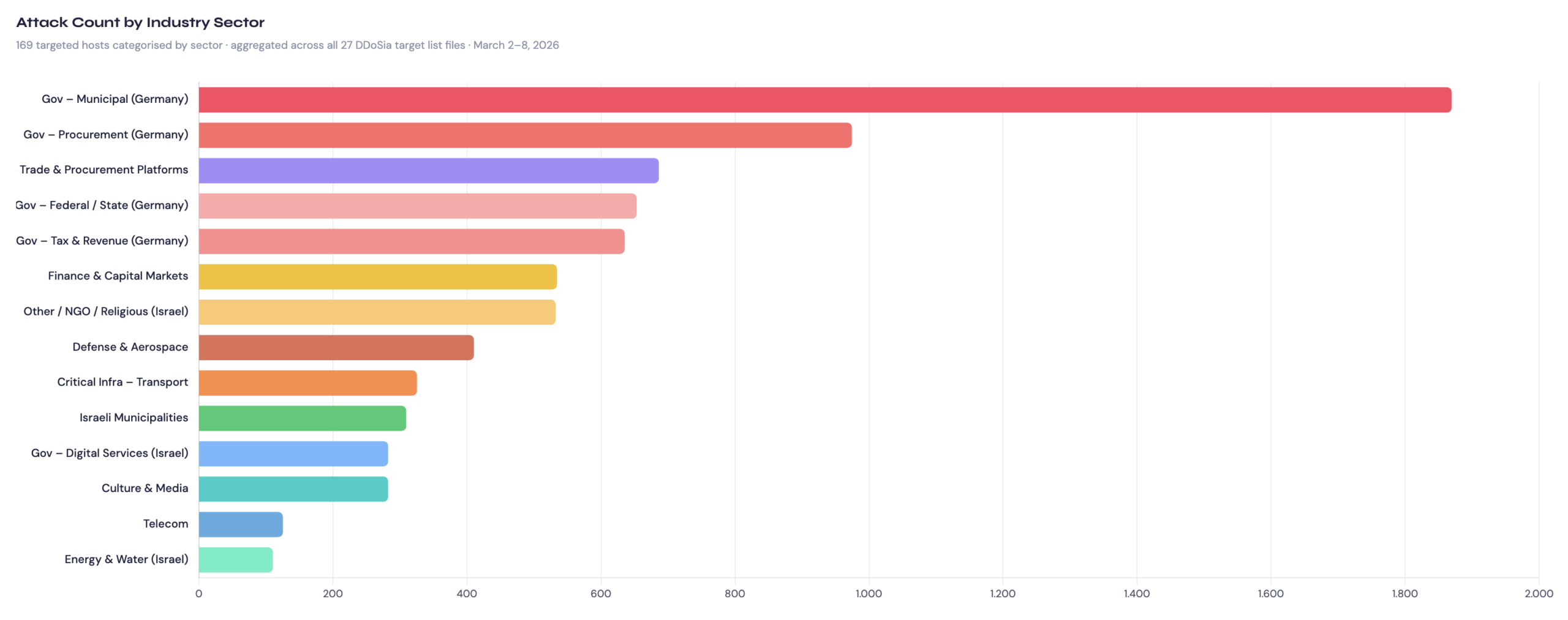 Top Targeted Industries