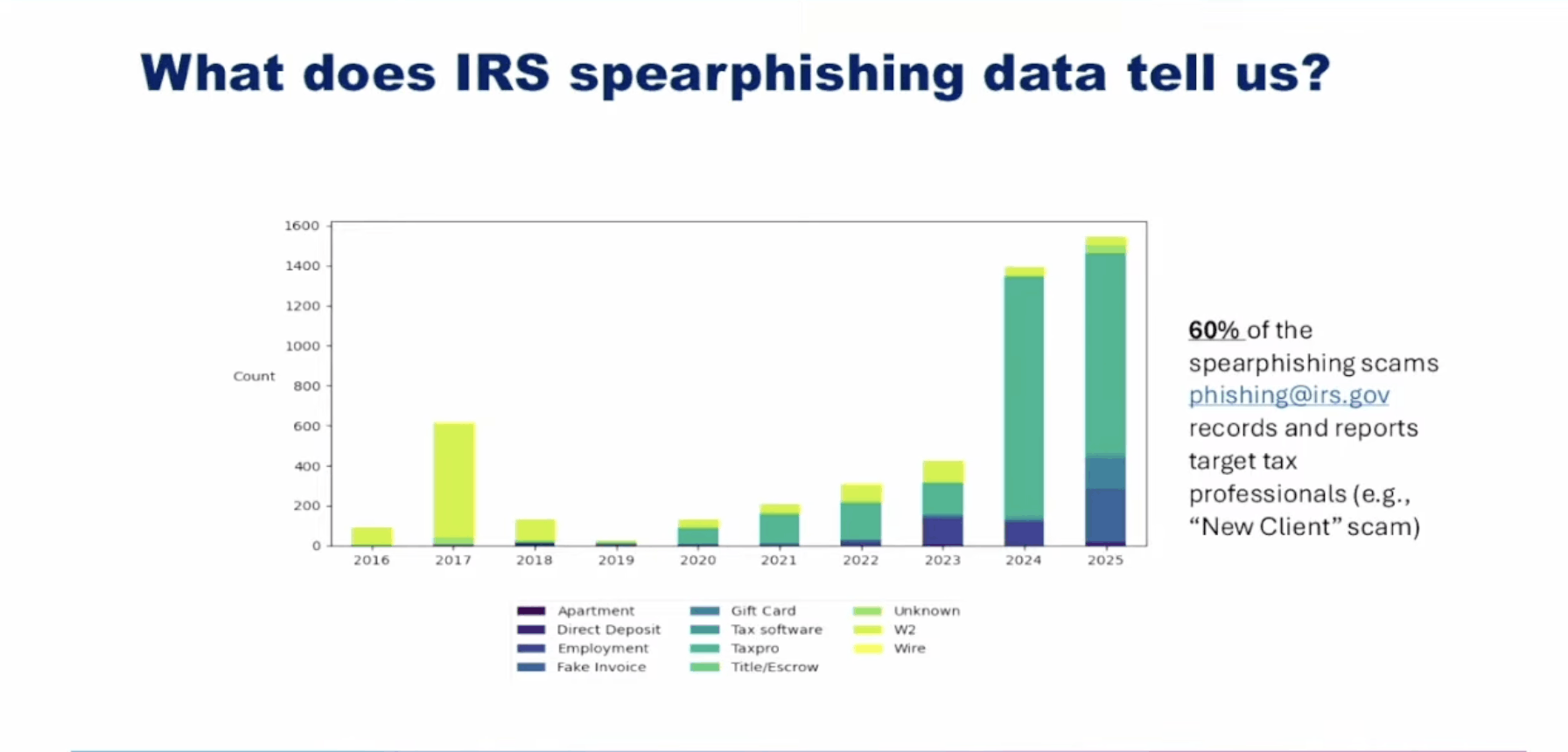IRS data on spear-phishing scams (Source: National Tax Security Awareness Week briefing)