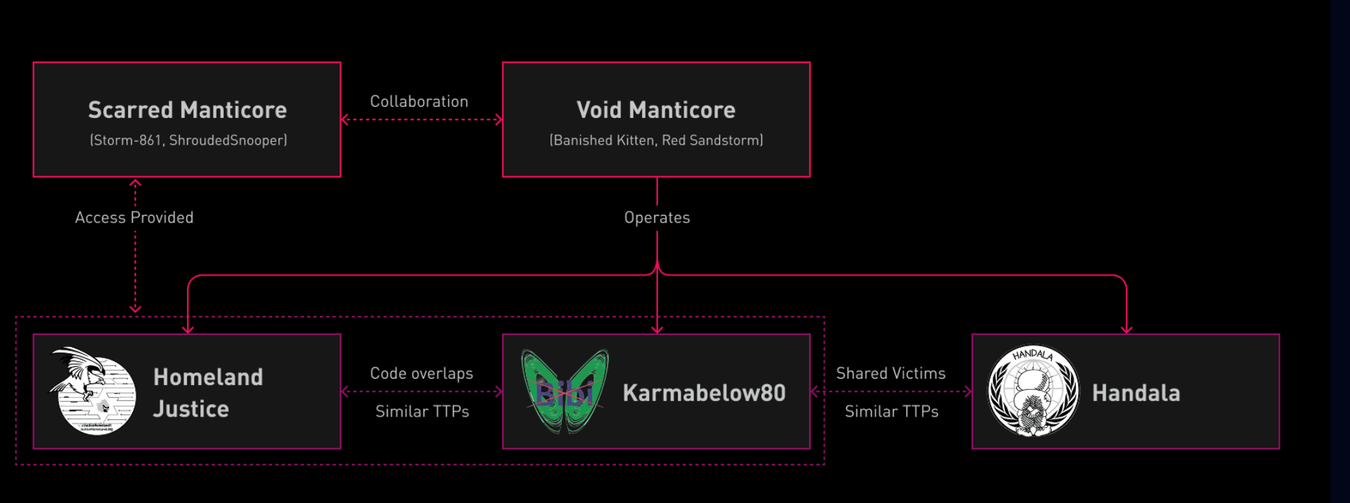 Mapping the Manticore threat network (Source: Check Point)