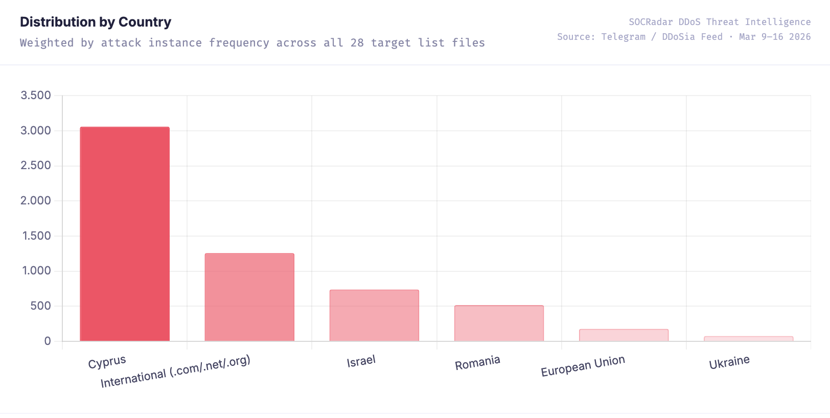 Distribution by Country (SOCRadar DDoS Threat Intelligence), Cyprus DDoS, Israel DDoS