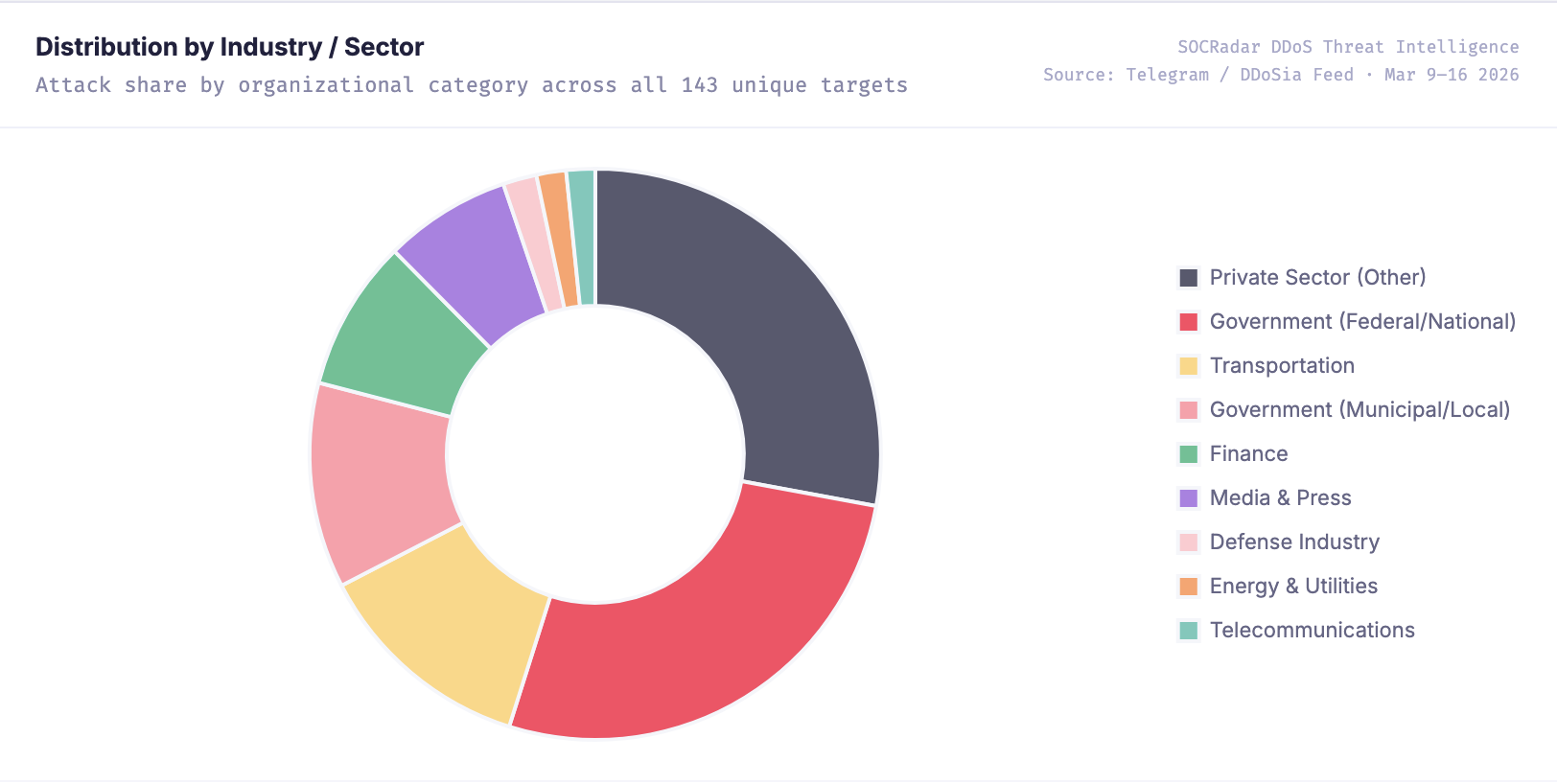 Distribution by Industry (SOCRadar DDoS Threat Intelligence)