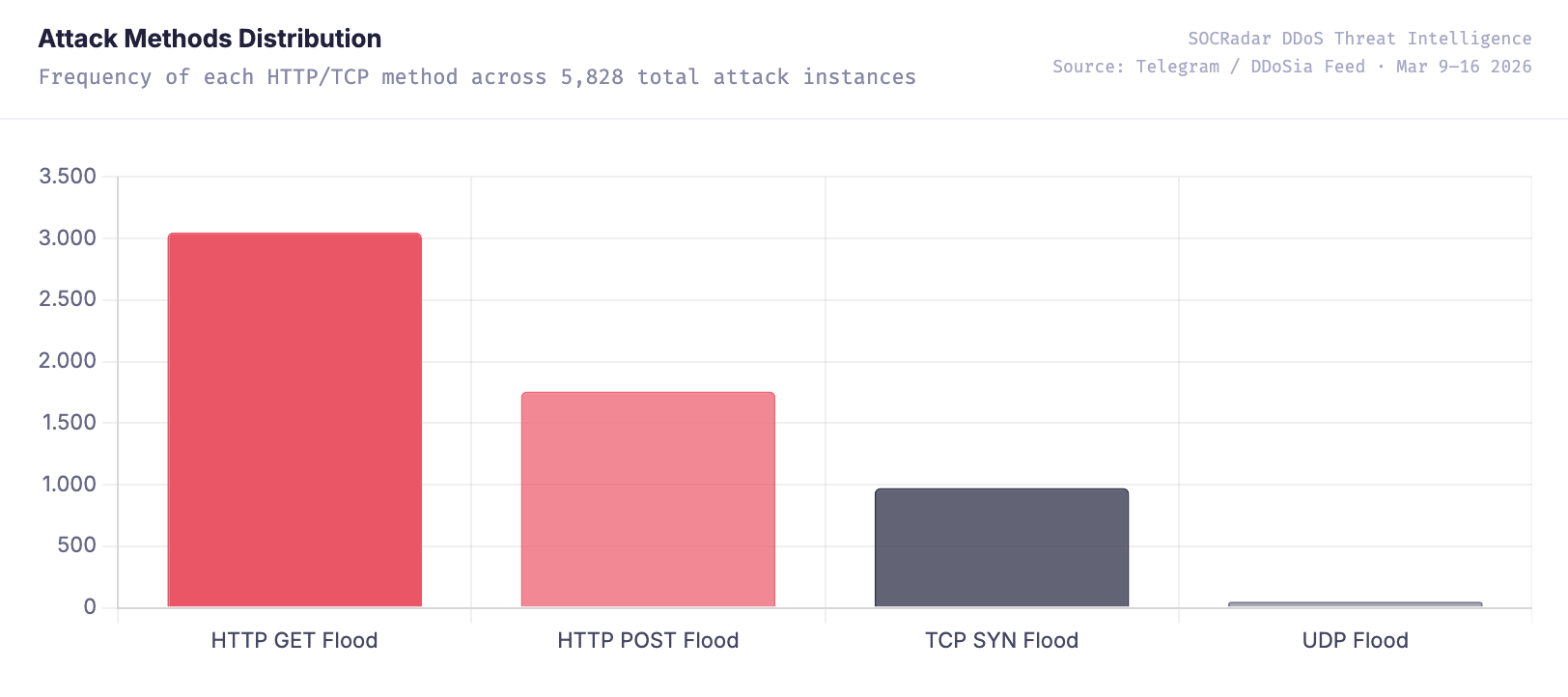 Attack Methods Distribution (SOCRadar DDoS Threat Intelligence)