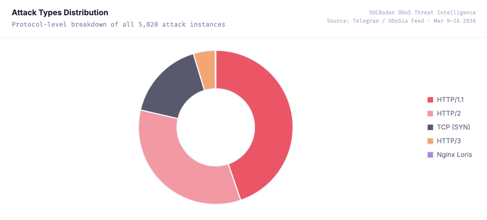 Attack Types Distribution (SOCRadar DDoS Threat Intelligence)