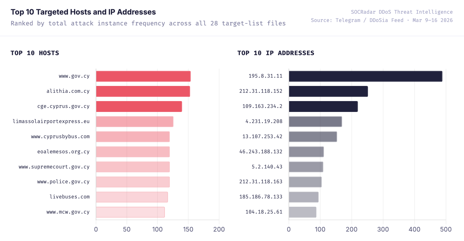 Top Targeted Hosts and IP Addresses (SOCRadar DDoS Threat Intelligence)
