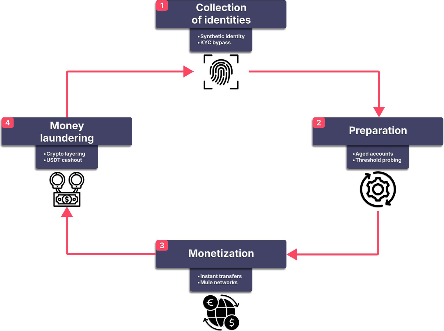 Example lifecycle of modern financial crime operations, where identity theft, account preparation, fraud execution, and laundering operate as an interconnected ecosystem.