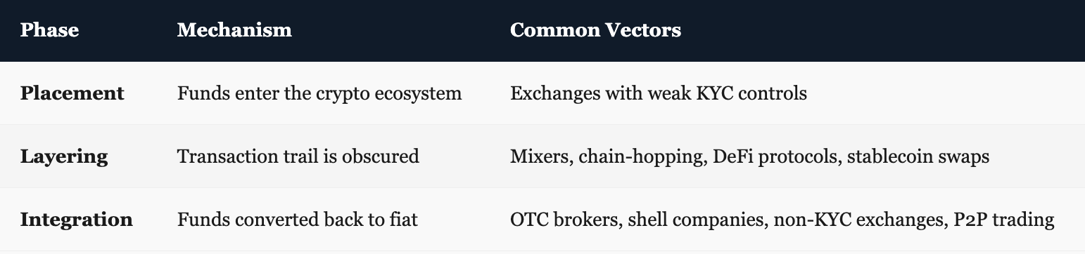 Modern cryptocurrency laundering follows a three-phase structure: placement, layering, and integration.