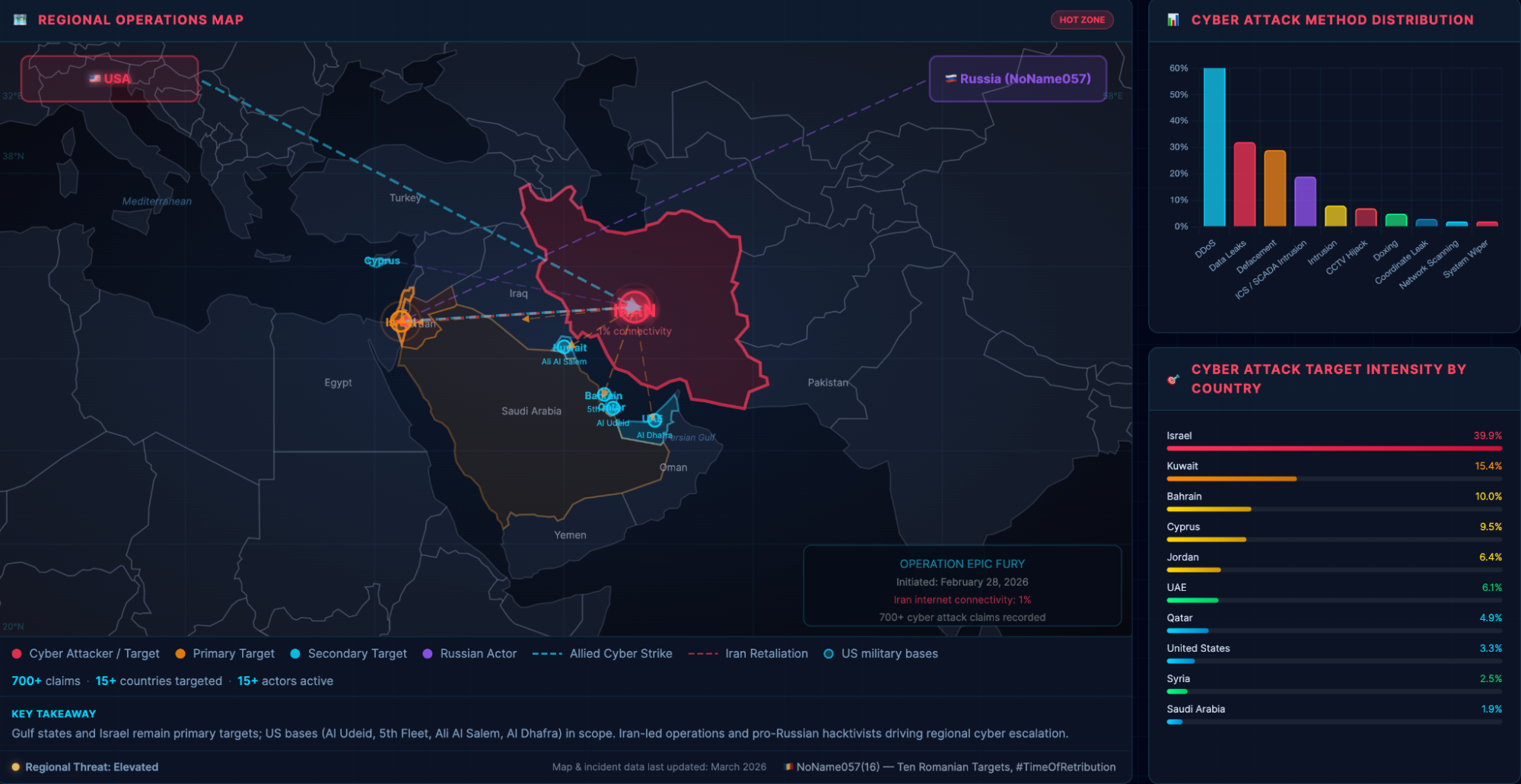 SOCRadar's live Iran-Israel Cyber War Dashboardtracks the cyber dimensions of Operation Epic Fury in real time.