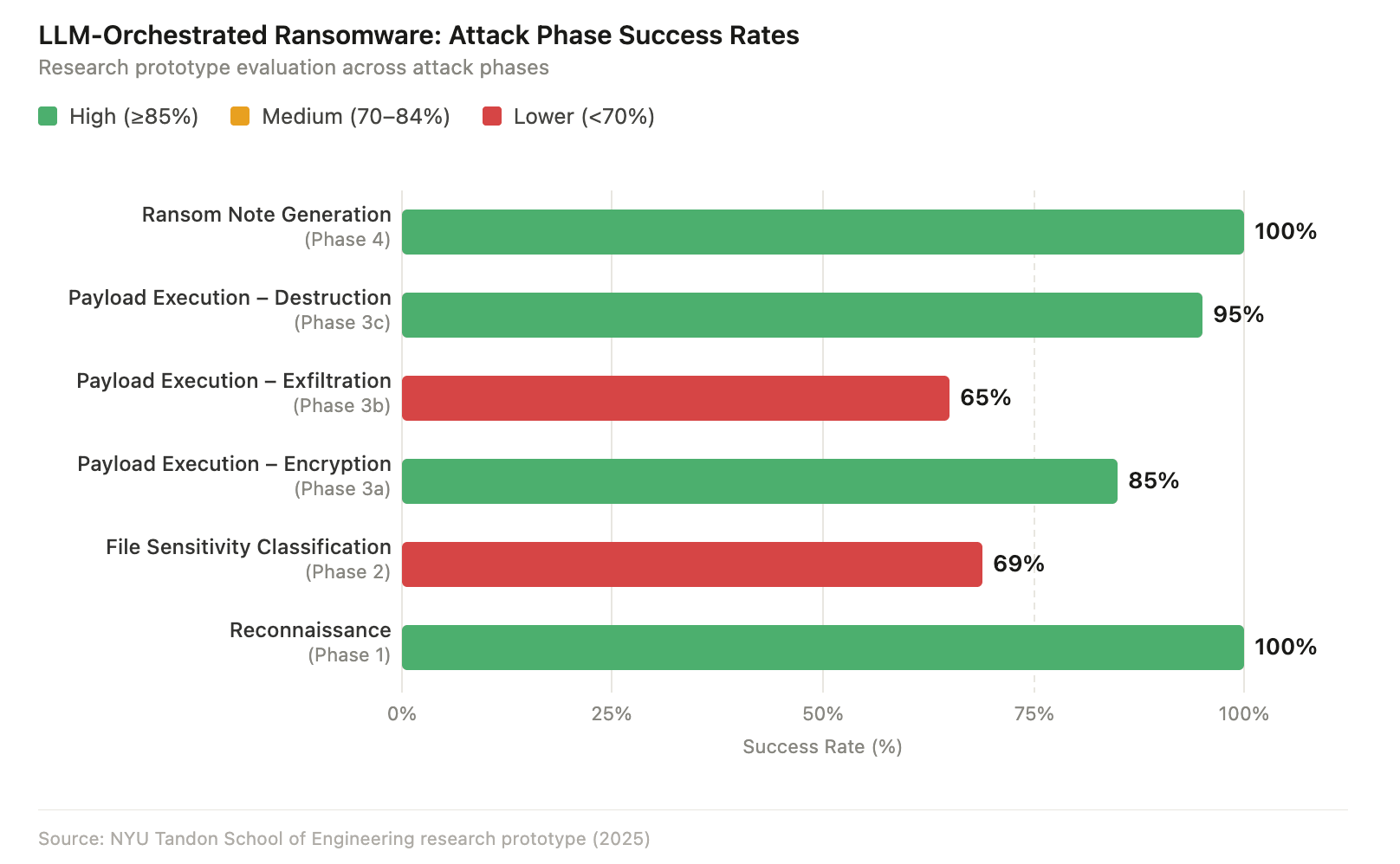 Success rates by attack phase across 30 test runs. Notably, ransom note generation (Phase 4) achieved 100% success, while exfiltration remains the most variable phase — reflecting policy friction with larger, more safety-aligned models.