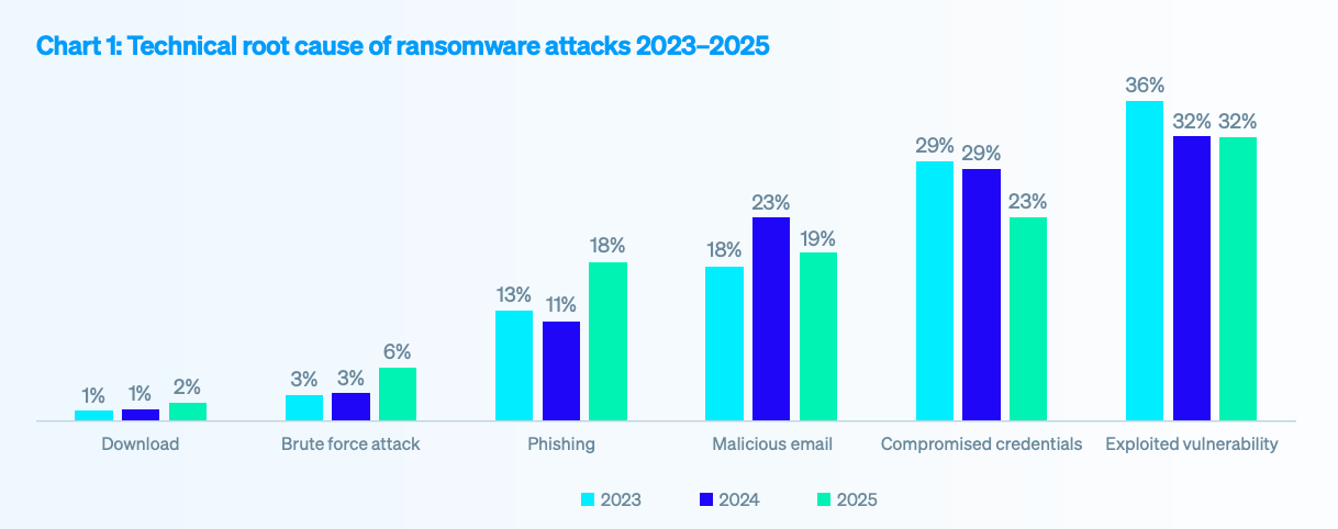 Causes behind ransomware attacks (Sophos State of Ransomware 2025)