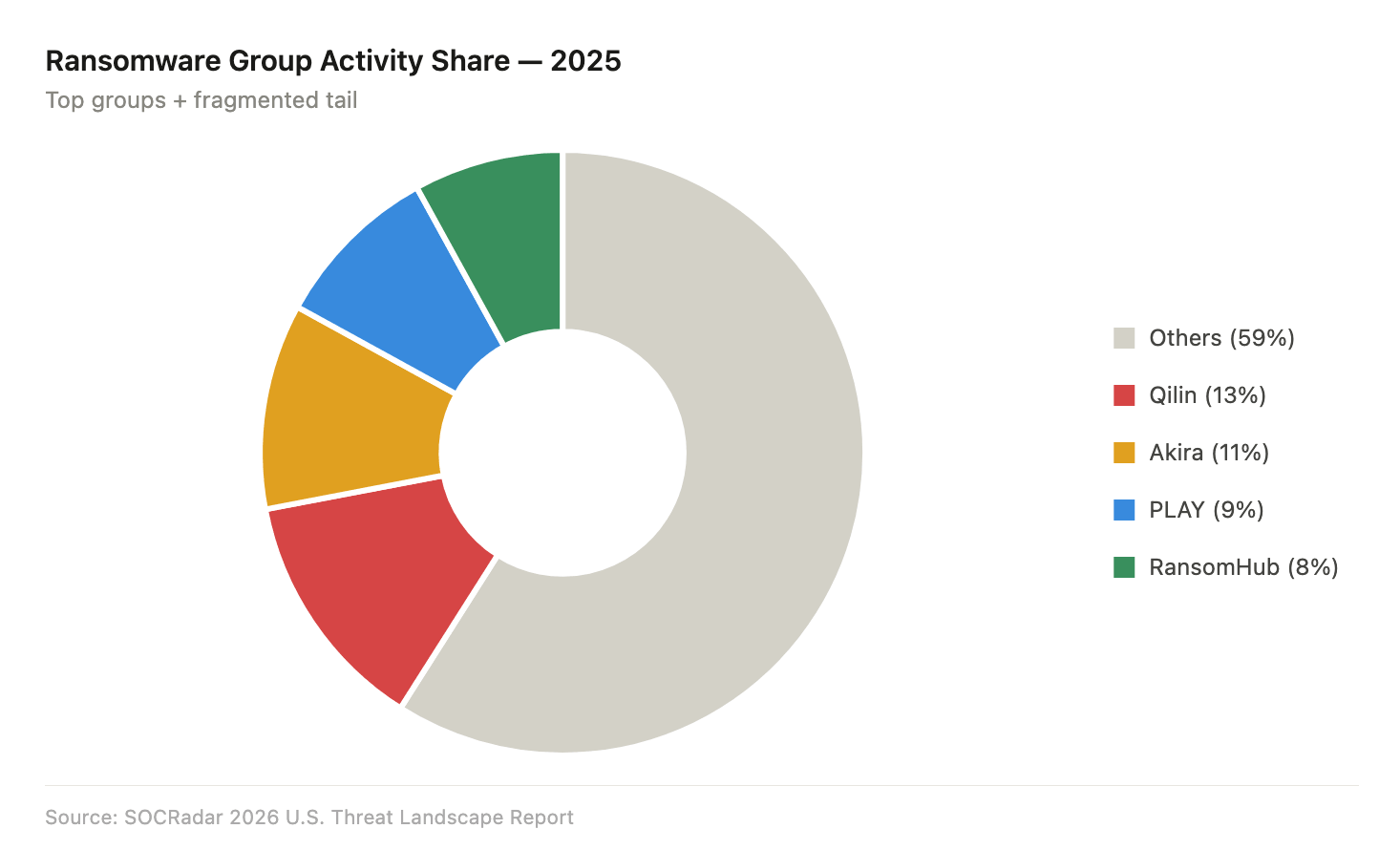 Ransomware group activity distribution, 2025. No single group dominates — the long tail of smaller operators makes ecosystem-wide disruption extremely difficult.