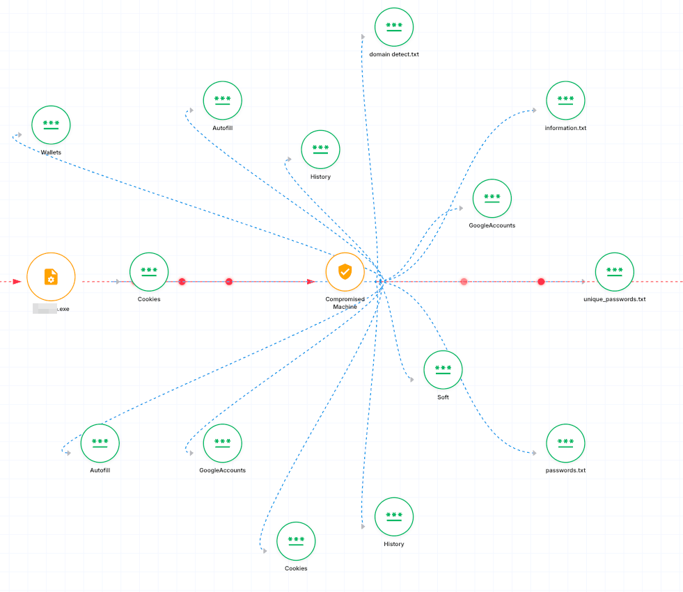 Detailed look at the data leaked from the compromised machine