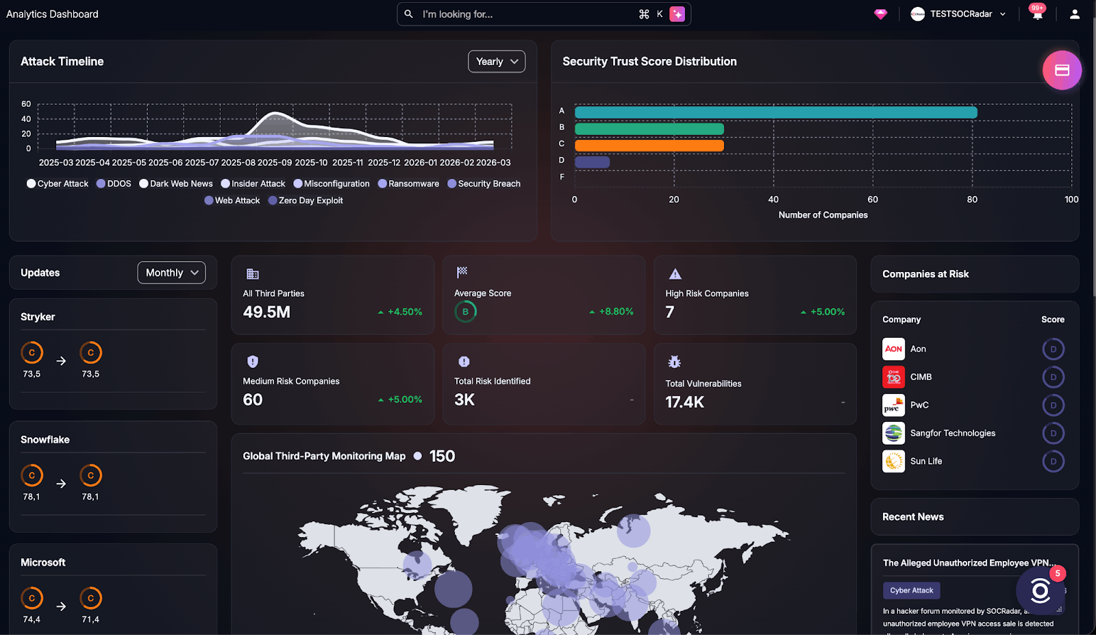 SOCRadar Supply Chain Intelligence, Analytics Dashboard