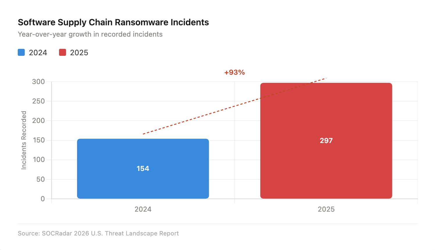 Software supply chain ransomware incidents, 2024 vs. 2025. Every industry sector was impacted by at least one software supply chain attack in 2025.