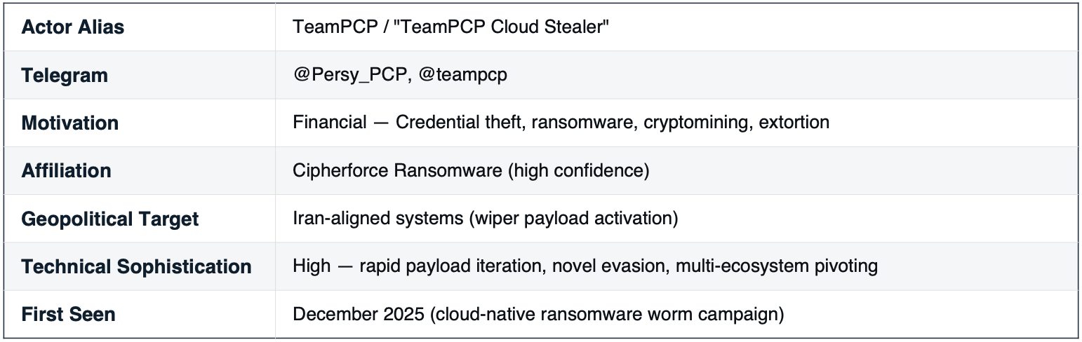Operational profile of TeamPCP