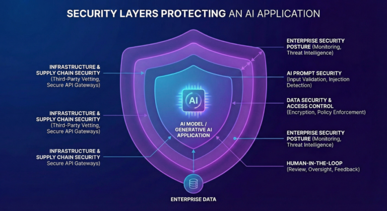 Image 3: Security layers protecting an AI application