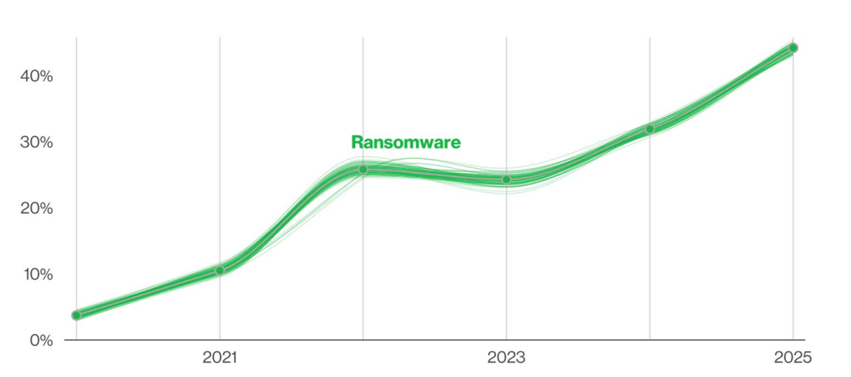 Ransomware growth year by year (Verizon’s 2025 DBIR report)