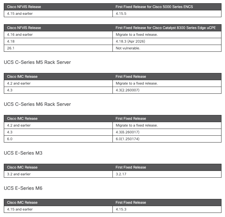 Fixed Releases by Cisco