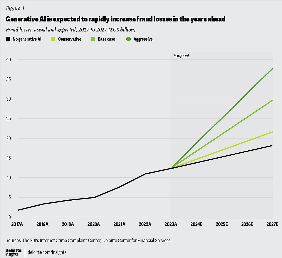 Deloitte projects AI-enabled fraud could reach $40 billion in U.S. losses by 2027