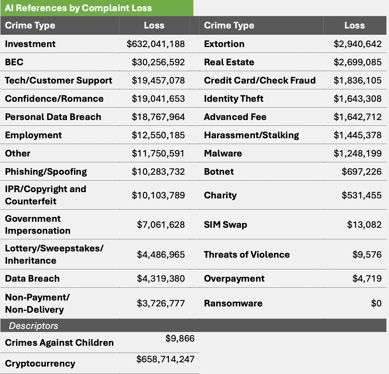 Table showing AI-related losses across multiple FBI IC3 2025 Internet Crime categories, including investment fraud and business email compromise.