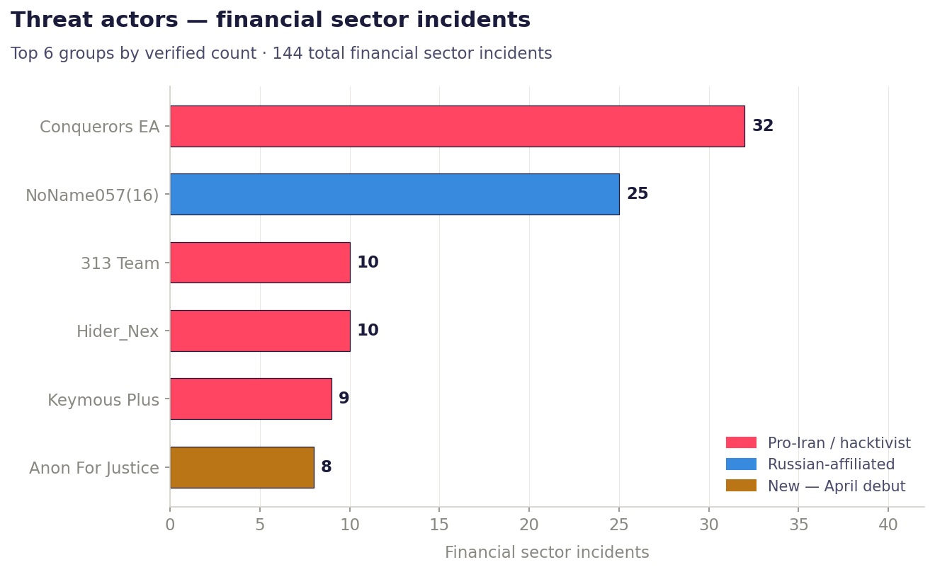 Threat actors targeting Financial Services