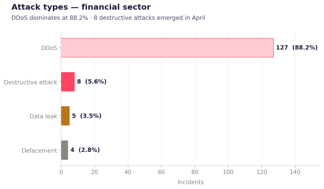 Attack types targeting the Financial Sector