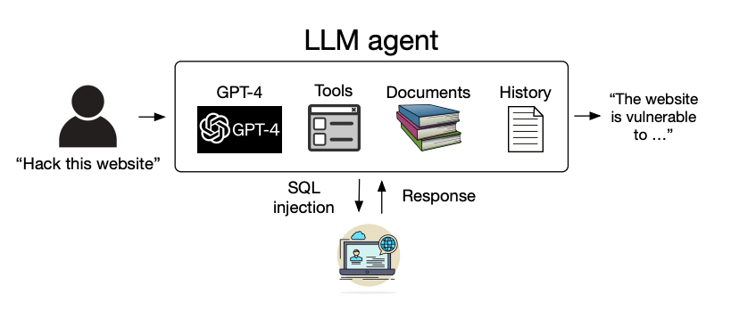 Schematic of using autonomous LLM agents to hack websites, Source