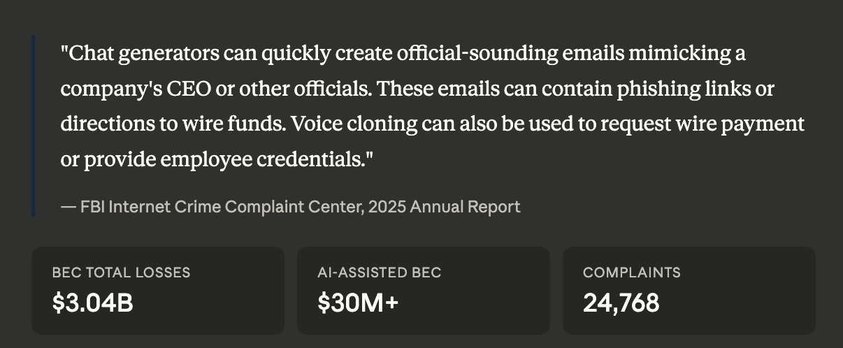 Total BEC losses vs. AI-assisted BEC losses, according to the FBI 2025 Internet Crime report.